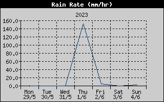 Rain Rate History