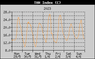 THW Index History