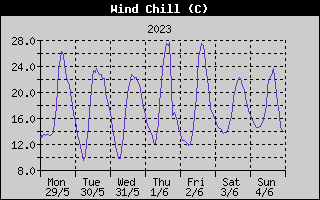 Wind Chill History
