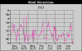 Wind Direction History