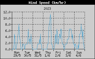 Average Wind Speed History