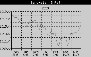 Barometer History