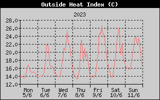 Heat Index History