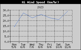 High Wind Speed History
