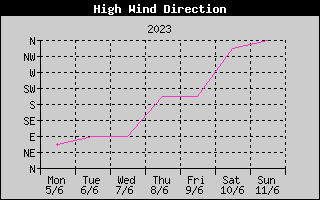 Direction of High Wind History