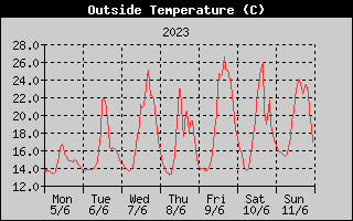 Outside Temperature History