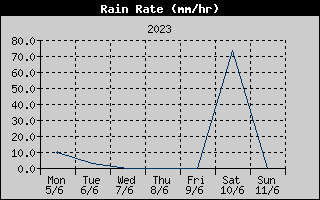 Rain Rate History