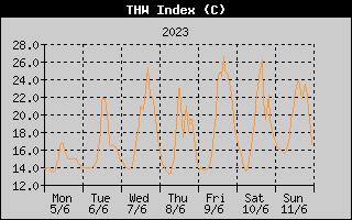 THW Index History