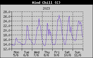 Wind Chill History
