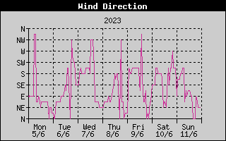 Wind Direction History