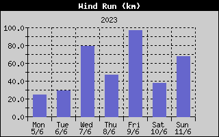 Wind Run History