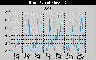 Average Wind Speed History