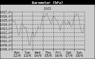 Barometer History