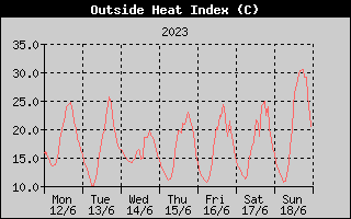 Heat Index History