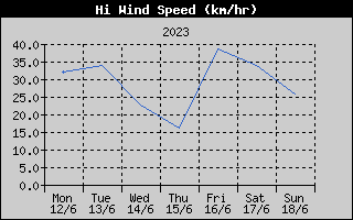 High Wind Speed History