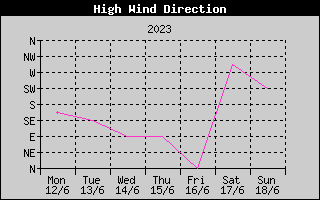 Direction of High Wind History