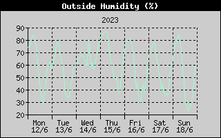 Outside Humidity History