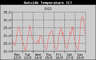 Outside Temperature History
