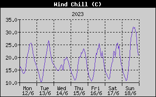 Wind Chill History