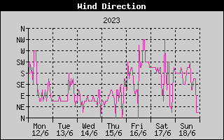 Wind Direction History