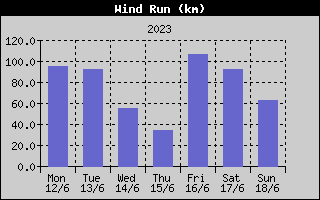 Wind Run History