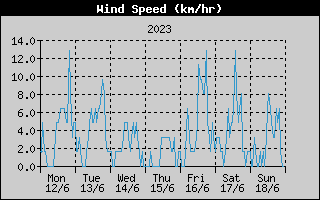 Average Wind Speed History
