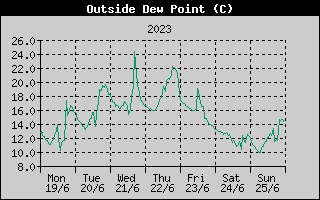Outside Dewpoint History