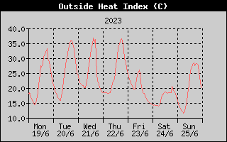 Heat Index History