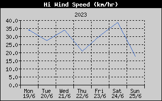 High Wind Speed History
