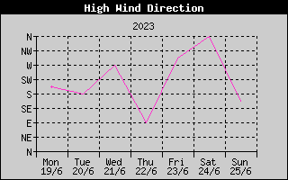 Direction of High Wind History