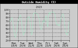 Outside Humidity History