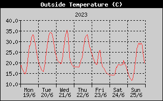 Outside Temperature History