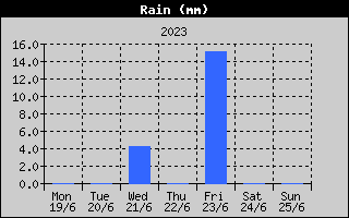Total Rain History