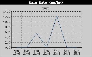 Rain Rate History