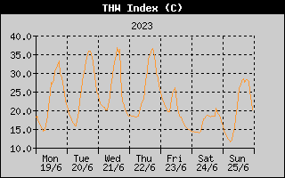 THW Index History