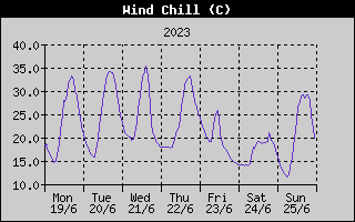 Wind Chill History