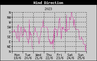 Wind Direction History