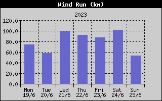 Wind Run History