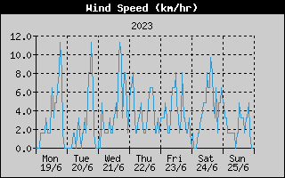 Average Wind Speed History
