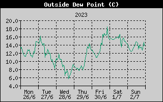 Outside Dewpoint History