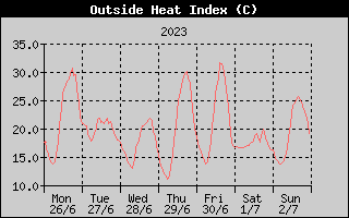 Heat Index History
