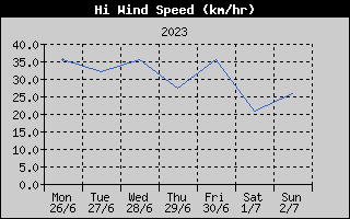 High Wind Speed History