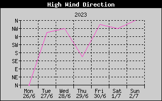 Direction of High Wind History