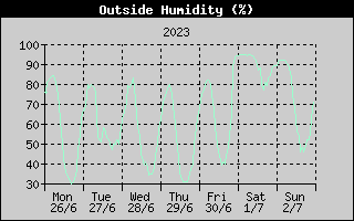 Outside Humidity History