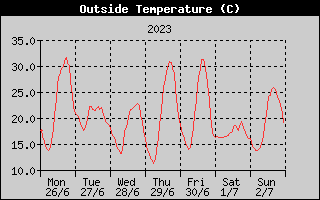 Outside Temperature History