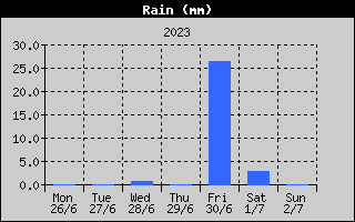 Total Rain History