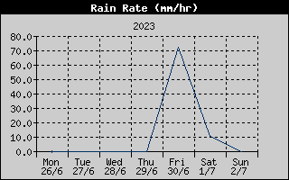 Rain Rate History