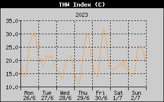 THW Index History