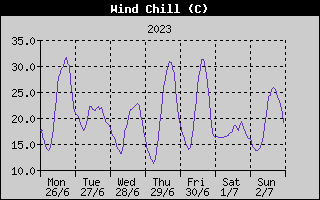 Wind Chill History