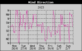 Wind Direction History